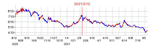 2021年2月12日 11:00前後のの株価チャート
